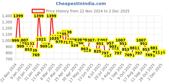 ajio.com campus Women Knitted Slip-On Shoes campus Price History Graph from 22 Nov 2024 to 2 Dec 2025