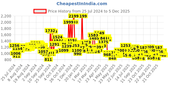 ajio.com campus Women Lace-Up Running Shoes campus Price History Graph from 25 Jul 2024 to 5 Dec 2025