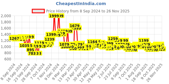 ajio.com campus Women Lace-Up Running Shoes campus Price History Graph from 8 Sep 2024 to 26 Nov 2025