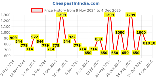 ajio.com campus Women Lace-Up Running Shoes campus Price History Graph from 9 Nov 2024 to 4 Dec 2025