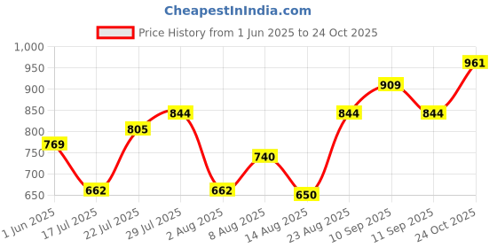 ajio.com campus Women Lace-Up Running Shoes campus Price History Graph from 1 Jun 2025 to 24 Oct 2025