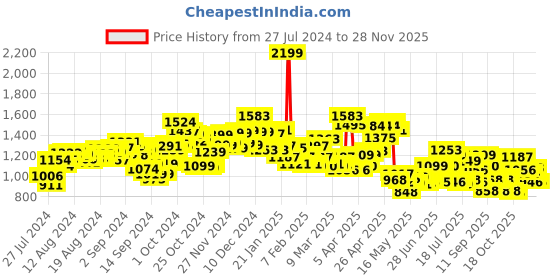 ajio.com campus Women Log Print Running Sports Shoes campus Price History Graph from 27 Jul 2024 to 26 Nov 2025