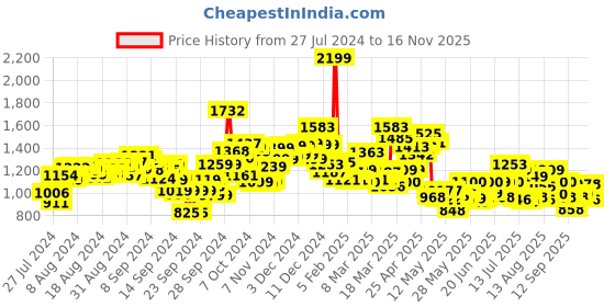 ajio.com campus Women Log Print Running Sports Shoes campus Price History Graph from 27 Jul 2024 to 16 Nov 2025