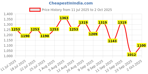 ajio.com campus Women Low Lace-Ups Casual Shoes campus Price History Graph from 11 Jul 2025 to 2 Oct 2025