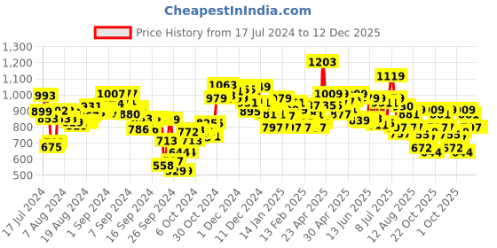 ajio.com campus Women Low-Top Lace-Up Running Shoes campus Price History Graph from 17 Jul 2024 to 12 Dec 2025