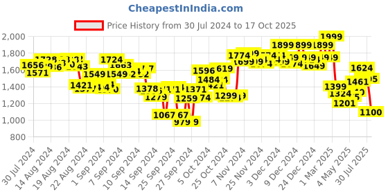 ajio.com campus Women Low-Top Lace-Up Running Shoes campus Price History Graph from 30 Jul 2024 to 17 Oct 2025