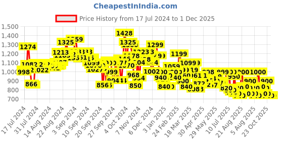 ajio.com campus Women Low-Top Lace-Up Sneakers campus Price History Graph from 17 Jul 2024 to 1 Dec 2025