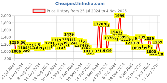 ajio.com campus Women Low-Top Lace-Up Sneakers campus Price History Graph from 25 Jul 2024 to 4 Nov 2025