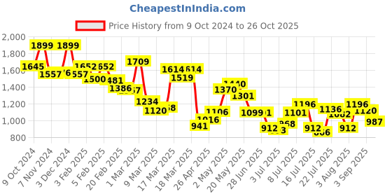 ajio.com campus Women Low-Top Sport Shoes with Mesh Upper campus Price History Graph from 9 Oct 2024 to 26 Oct 2025
