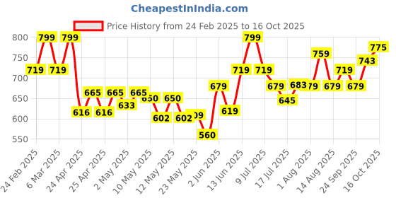 ajio.com campus Women Open-Toe Slip-On Flip Flops campus Price History Graph from 24 Feb 2025 to 16 Oct 2025