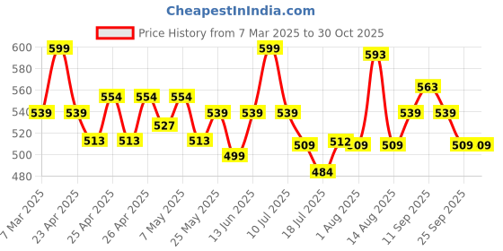 ajio.com campus Women Open-Toe Slip-On Flip-Flops campus Price History Graph from 7 Mar 2025 to 29 Oct 2025