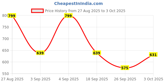 ajio.com campus Xperia-2 Textured Sandals with Velcro Fastening campus Price History Graph from 27 Aug 2025 to 3 Oct 2025