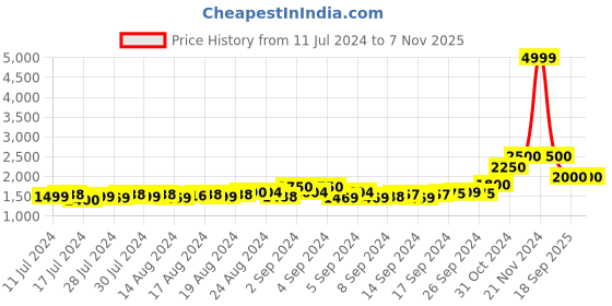 ajio.com canary london Men Slim Fit Bomber Jacket canary london Price History Graph from 11 Jul 2024 to 6 Nov 2025