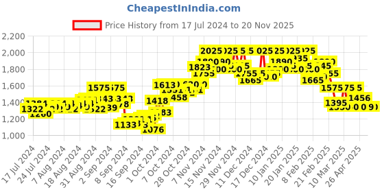ajio.com canary london Men Slim Fit Zip-Front Puffer Jacket canary london Price History Graph from 17 Jul 2024 to 20 Nov 2025