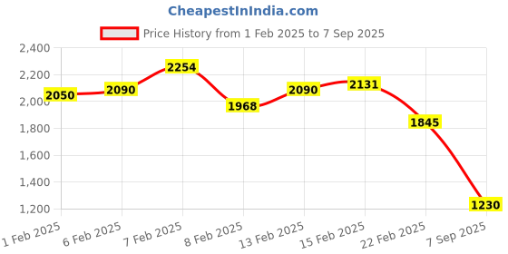 ajio.com canary london Men Washed Skinny Jeans canary london Price History Graph from 1 Feb 2025 to 7 Sep 2025