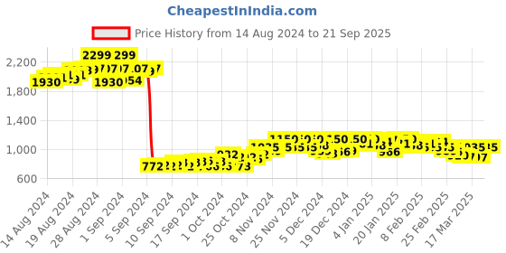 ajio.com canary london Solid Jacket canary london Price History Graph from 14 Aug 2024 to 21 Sep 2025