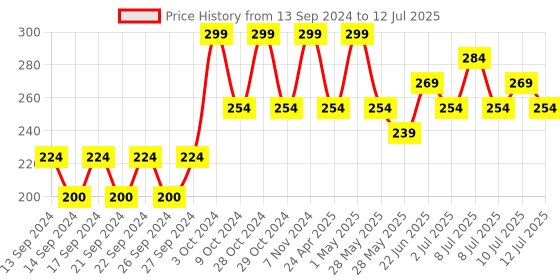 ajio.com home centre Candere Bamboo Panel Placemat home centre Price History Graph from 13 Sep 2024 to 12 Jul 2025