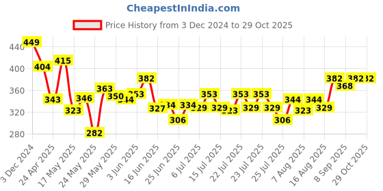 ajio.com toykraft Candles from Pretty Pots toykraft Price History Graph from 3 Dec 2024 to 29 Oct 2025