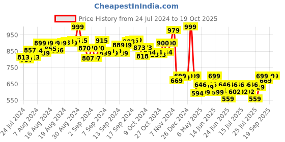 ajio.com peppa pig Candy Cat Soft Toy peppa pig Price History Graph from 24 Jul 2024 to 19 Oct 2025
