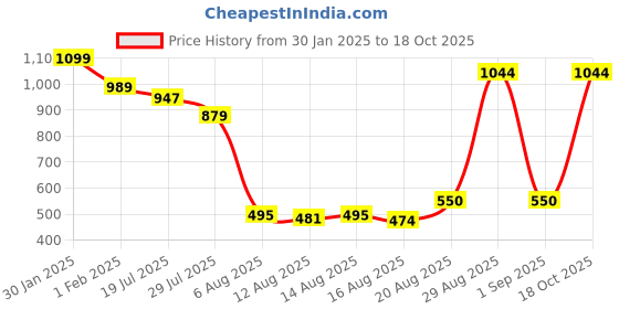 ajio.com candy dolls Plush Soft Candy Doll Toy candy dolls Price History Graph from 30 Jan 2025 to 18 Oct 2025