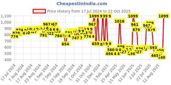 ajio.com candy dolls Sunlord Doll in Check Print candy dolls Price History Graph from 17 Jul 2024 to 22 Oct 2025