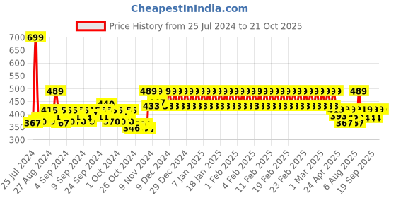 ajio.com mothercare Candy Kitty Leggings mothercare Price History Graph from 25 Jul 2024 to 21 Oct 2025