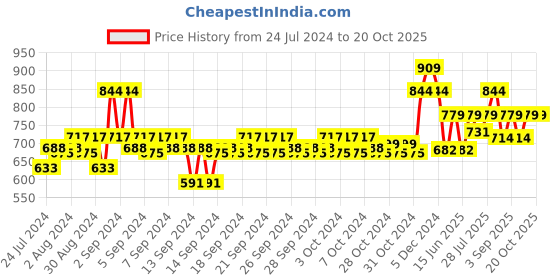 ajio.com mothercare Candy Kitty Printed Straight Fit Jogger Pants mothercare Price History Graph from 24 Jul 2024 to 20 Oct 2025