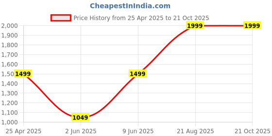 ajio.com mothercare Candy Kitty Top & Pants Set mothercare Price History Graph from 25 Apr 2025 to 21 Oct 2025