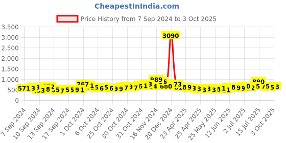 ajio.com ted smith CANDY-X-C1 Men Rectangular Sunglasses ted smith Price History Graph from 7 Sep 2024 to 3 Oct 2025