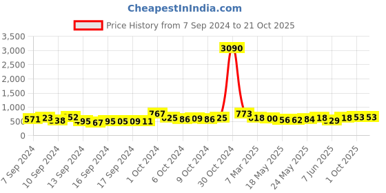 ajio.com ted smith CANDY-X-C3 Men Rectangular Sunglasses ted smith Price History Graph from 7 Sep 2024 to 20 Oct 2025