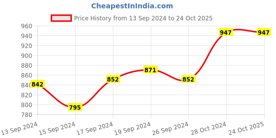 ajio.com candyskin Lace Lightly Padded Bra candyskin Price History Graph from 13 Sep 2024 to 23 Oct 2025