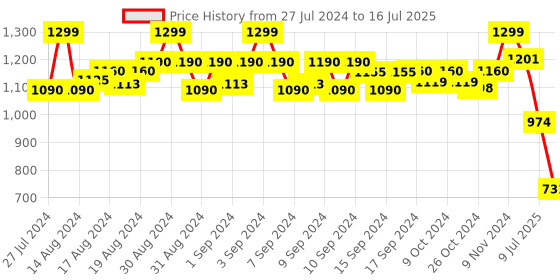 ajio.com habere india Cane Handle Fruit Hamper Basket habere india Price History Graph from 27 Jul 2024 to 16 Jul 2025