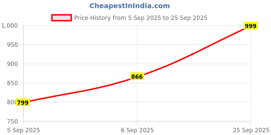 ajio.com canibani Women Bandhani Print Anarkali Kurta Set canibani Price History Graph from 5 Sep 2025 to 25 Sep 2025