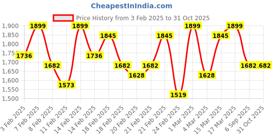ajio.com canibani Women Embellished Straight Kurta Set canibani Price History Graph from 3 Feb 2025 to 31 Oct 2025