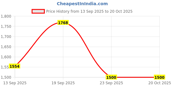 ajio.com canibani Women Embroidered A-Line Kurta Set canibani Price History Graph from 13 Sep 2025 to 20 Oct 2025