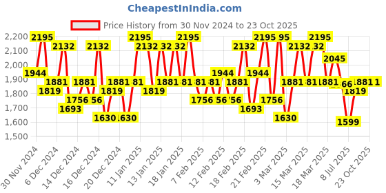 ajio.com canibani Women Embroidery Straight Kurta Set canibani Price History Graph from 30 Nov 2024 to 22 Oct 2025