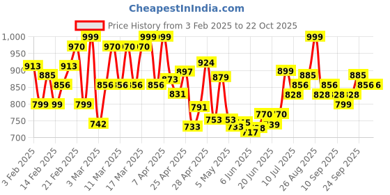 ajio.com canibani Women Floral Print Gown Dress canibani Price History Graph from 3 Feb 2025 to 22 Oct 2025