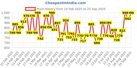 ajio.com canibani Women Floral Print Gown Dress canibani Price History Graph from 10 Feb 2025 to 25 Sep 2025