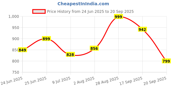 ajio.com canibani Women Floral Print Gown Dress with Tie-Up Puff-Sleeves canibani Price History Graph from 24 Jun 2025 to 20 Sep 2025