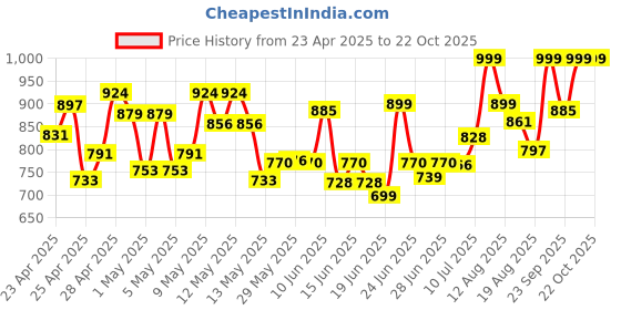 ajio.com canibani Women Floral Print Maxi Gown Dress canibani Price History Graph from 23 Apr 2025 to 21 Oct 2025