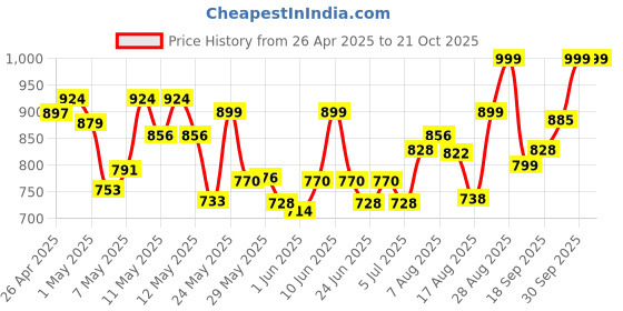ajio.com canibani Women Floral Print Maxi Gown Dress canibani Price History Graph from 26 Apr 2025 to 21 Oct 2025