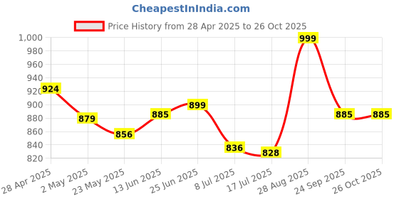 ajio.com canibani Women Floral Print Maxi Gown Dress canibani Price History Graph from 28 Apr 2025 to 25 Oct 2025