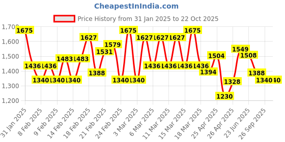 ajio.com canibani Women Floral Straight Kurta Set canibani Price History Graph from 31 Jan 2025 to 22 Oct 2025