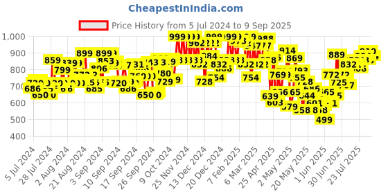 ajio.com canizzaro Women Anarkali Kurta with Floral Print Dupatta canizzaro Price History Graph from 5 Jul 2024 to 9 Sep 2025