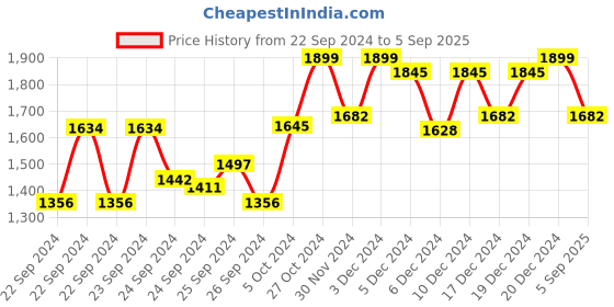 ajio.com canizzaro Women Embellished Georgette Saree canizzaro Price History Graph from 22 Sep 2024 to 5 Sep 2025