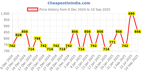 ajio.com canizzaro Women Woven Zari Saree with Contrast Border canizzaro Price History Graph from 6 Dec 2024 to 10 Sep 2025