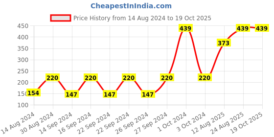 ajio.com cannon Set of 2 Hand Towels 15.7" x 23.6" cannon Price History Graph from 14 Aug 2024 to 19 Oct 2025
