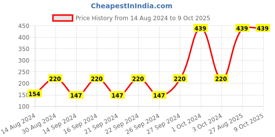 ajio.com cannon Set of 2 Hand Towels 15.7" x 23.6" cannon Price History Graph from 14 Aug 2024 to 8 Oct 2025
