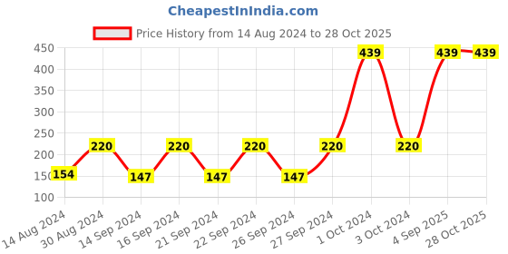 ajio.com cannon Set of 2 Hand Towels 15.7" x 23.6" cannon Price History Graph from 14 Aug 2024 to 28 Oct 2025