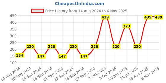 ajio.com cannon Set of 2 Textured Hand Towels cannon Price History Graph from 14 Aug 2024 to 5 Nov 2025